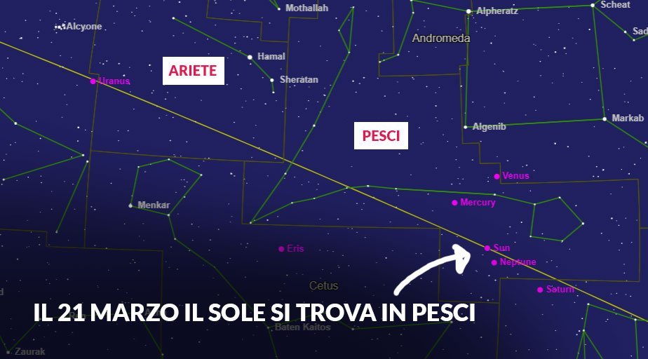 La posizione reale del Sole il 21 marzo, ancora nella costellazione dei Pesci