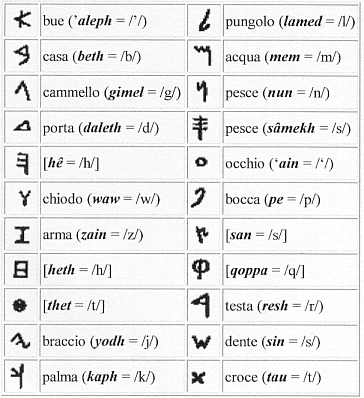 Le lettere dell’alfabeto proto-cananeo e i simboli che rappresentano