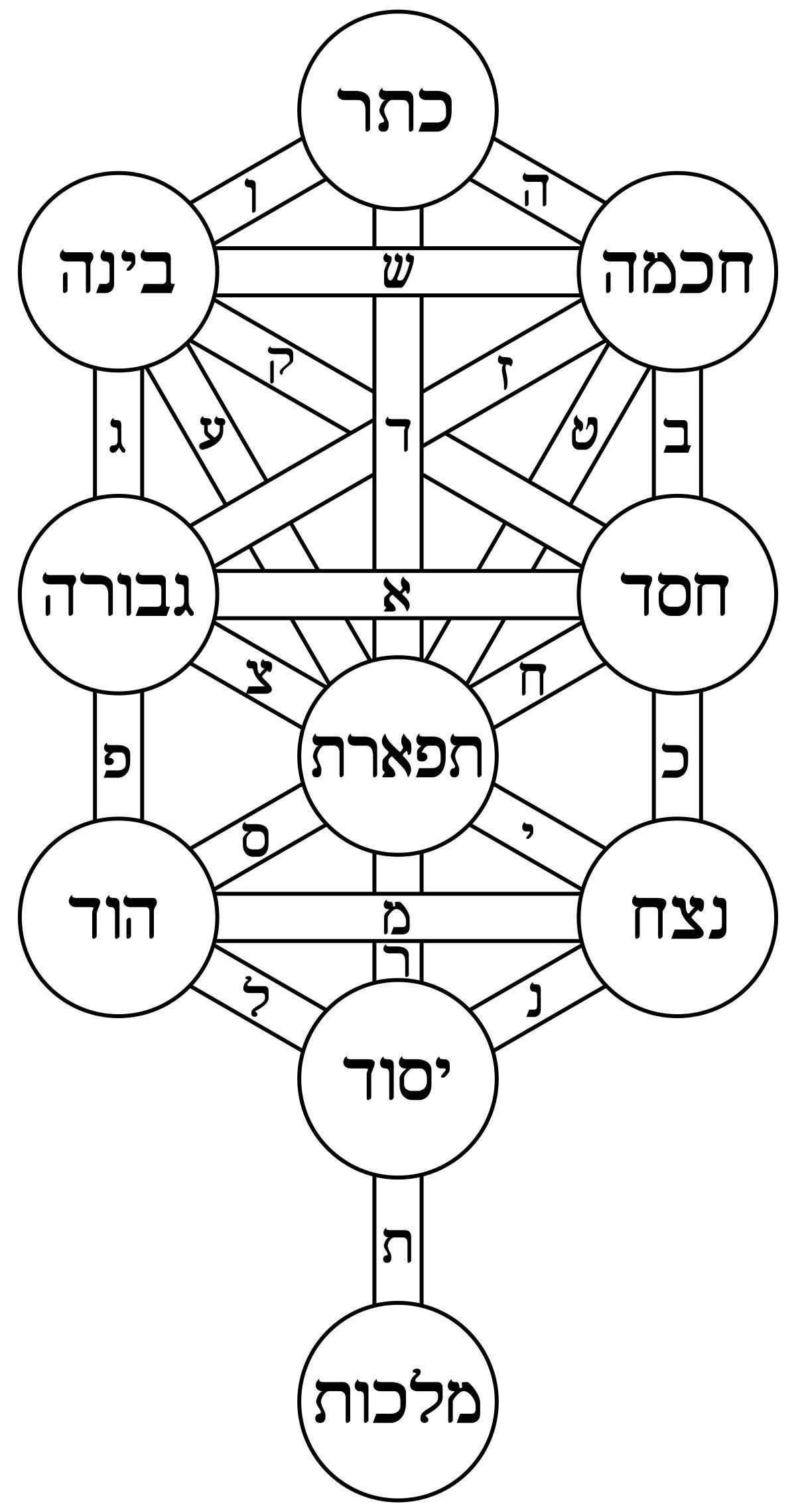 L’Albero della Vita (Etz Chaim)
