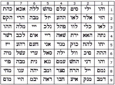 Il codice dei 72 nomi divini
