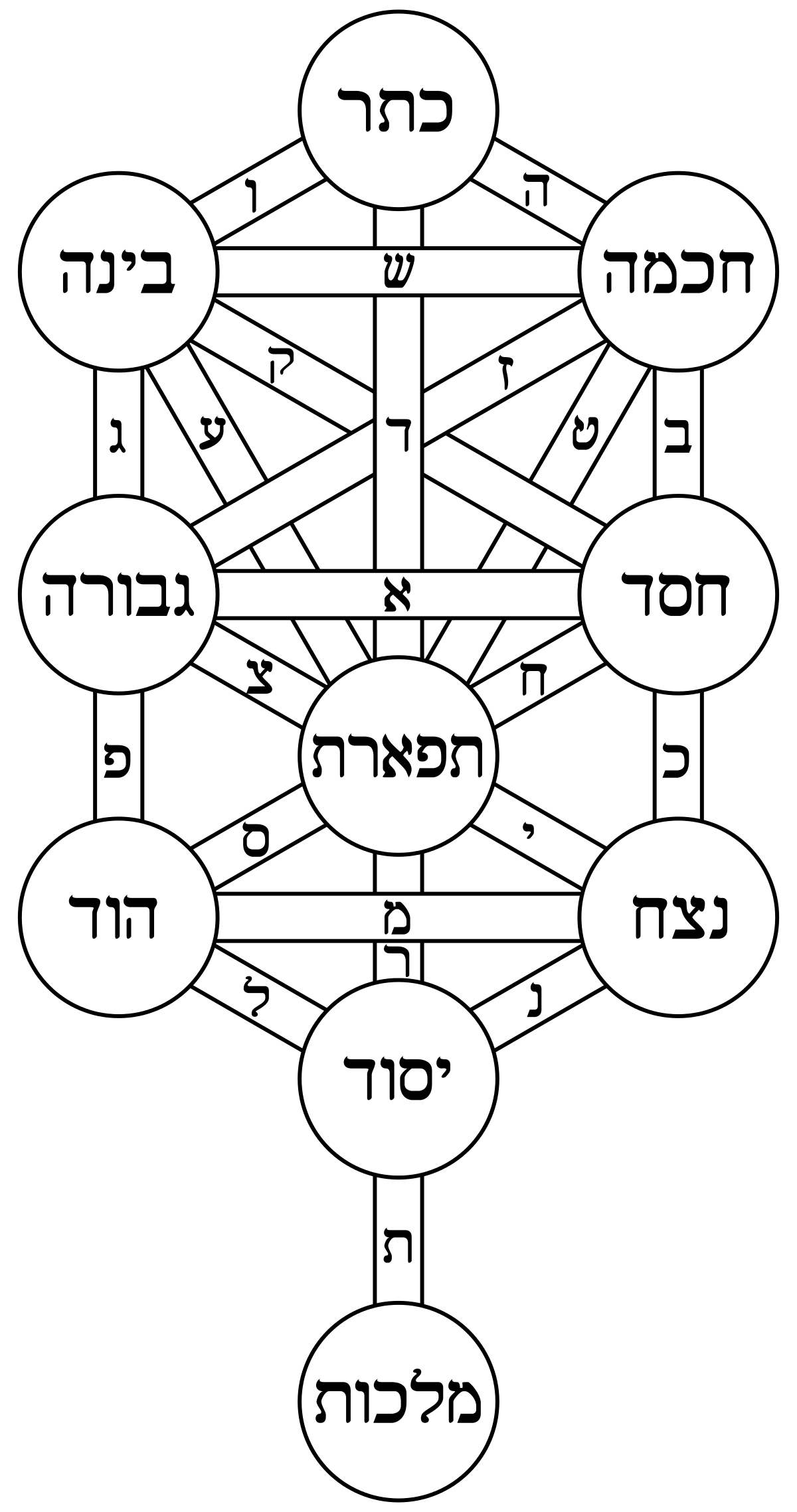 Albero della Vita Ebraico